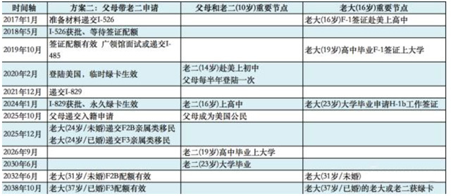 有两个小孩的家庭要如何定制EB-5申请方案? 有两个小孩的家庭要如何定制EB-5申请方案?