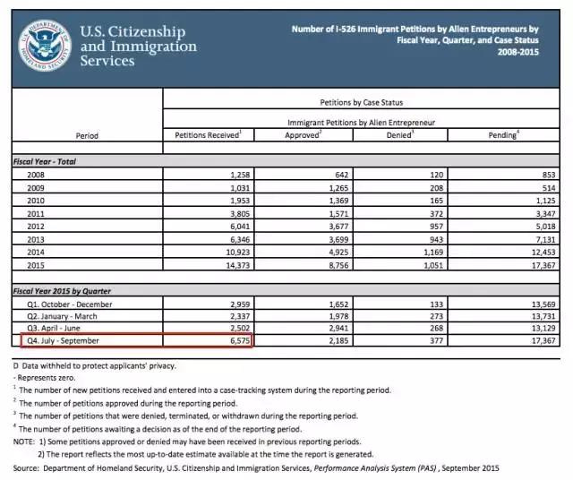 犹豫三个月,多付85万!办理美国投资移民,该出手时就出手 犹豫三个月,多付85万!办理美国投资移民,该出手时就出手