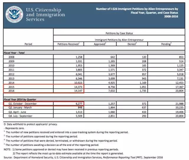 犹豫三个月,多付85万!办理美国投资移民,该出手时就出手 犹豫三个月,多付85万!办理美国投资移民,该出手时就出手