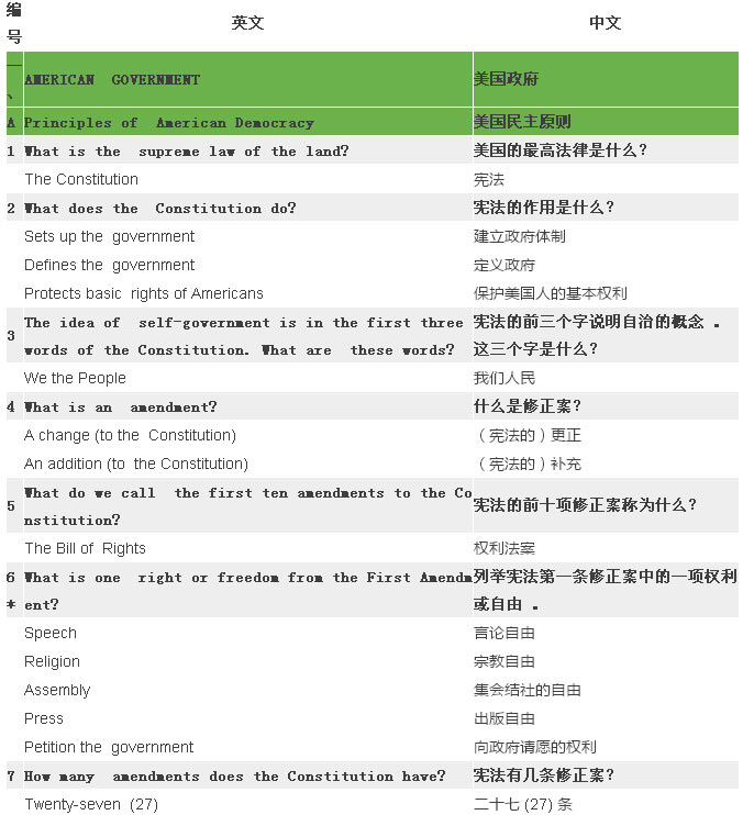 2017最新最全美国公民入籍试题(中英对照) 2017最新最全美国公民入籍试题(中英对照)