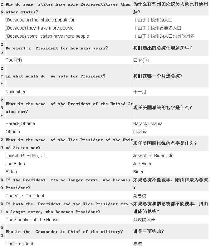 2017最新最全美国公民入籍试题(中英对照) 2017最新最全美国公民入籍试题(中英对照)