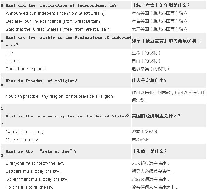 2017最新最全美国公民入籍试题(中英对照) 2017最新最全美国公民入籍试题(中英对照)