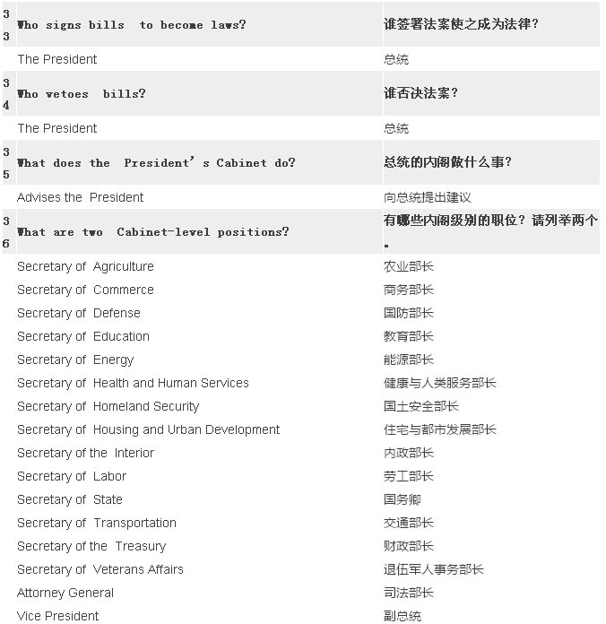 2017最新最全美国公民入籍试题(中英对照) 2017最新最全美国公民入籍试题(中英对照)