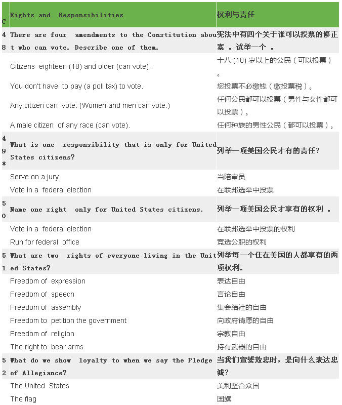 2017最新最全美国公民入籍试题(中英对照) 2017最新最全美国公民入籍试题(中英对照)