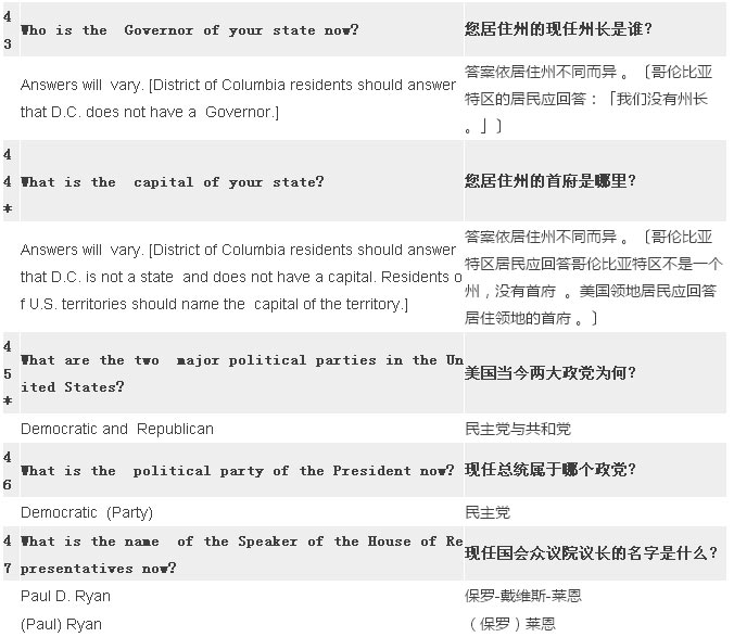 2017最新最全美国公民入籍试题(中英对照) 2017最新最全美国公民入籍试题(中英对照)