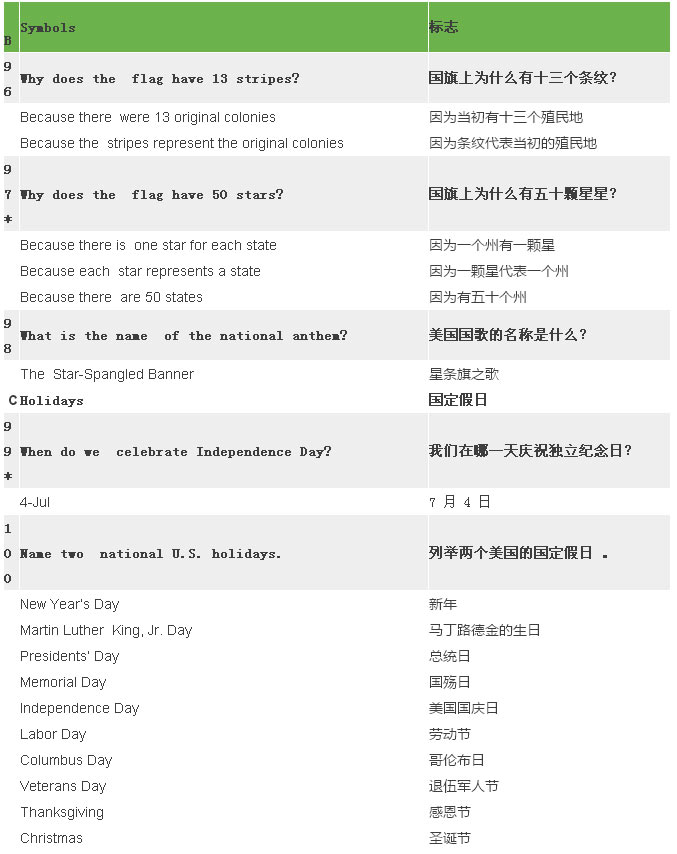 2017最新最全美国公民入籍试题(中英对照) 2017最新最全美国公民入籍试题(中英对照)