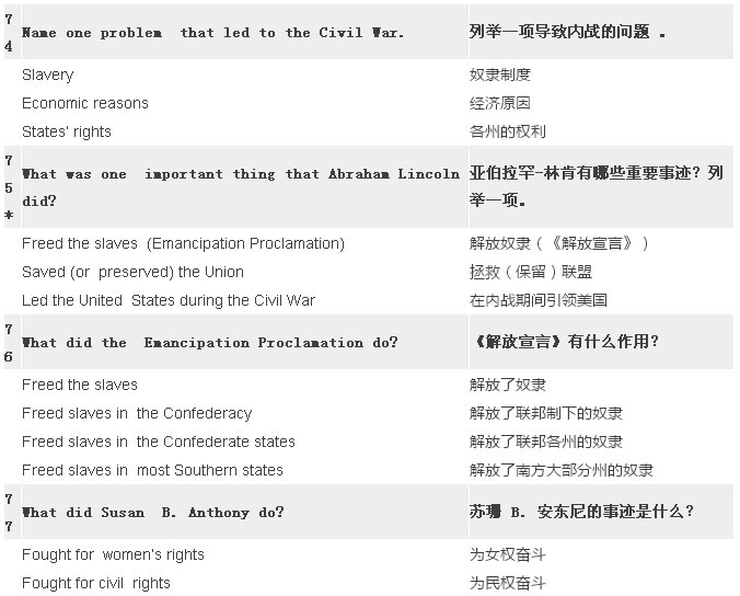 2017最新最全美国公民入籍试题(中英对照) 2017最新最全美国公民入籍试题(中英对照)