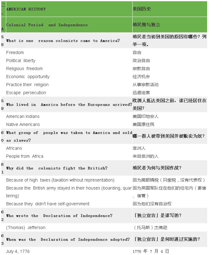 2017最新最全美国公民入籍试题(中英对照) 2017最新最全美国公民入籍试题(中英对照)