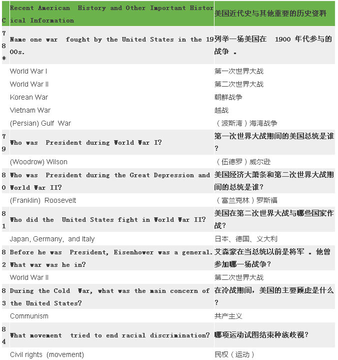 2017最新最全美国公民入籍试题(中英对照) 2017最新最全美国公民入籍试题(中英对照)
