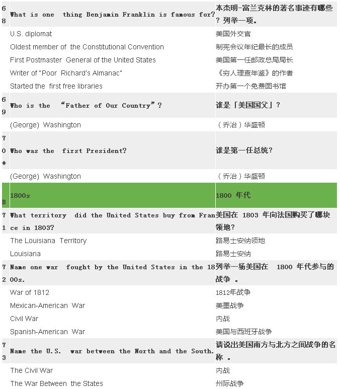 2017最新最全美国公民入籍试题(中英对照) 2017最新最全美国公民入籍试题(中英对照)