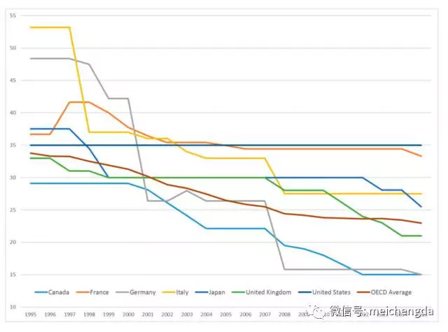 G7国家税率对比 G7国家税率对比