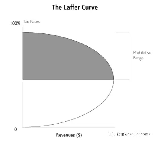 拉弗曲线 拉弗曲线