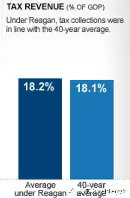 里根时代税收占比并未出现显著下滑 里根时代税收占比并未出现显著下滑