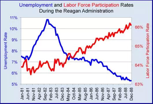 里根时代就业状况 里根时代就业状况