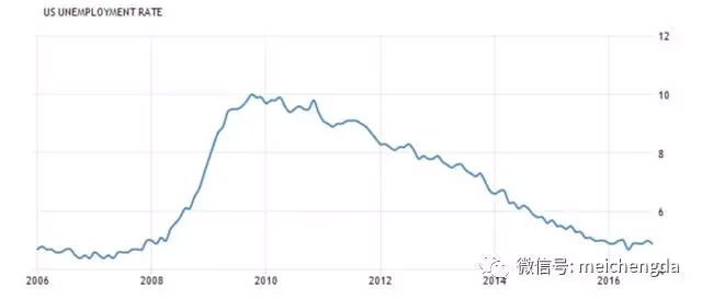 目前美国失业率 目前美国失业率