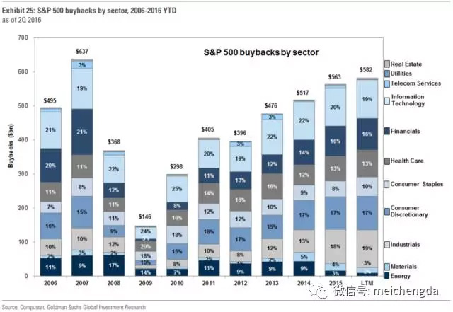 过去十年标普500股票回购状况 过去十年标普500股票回购状况