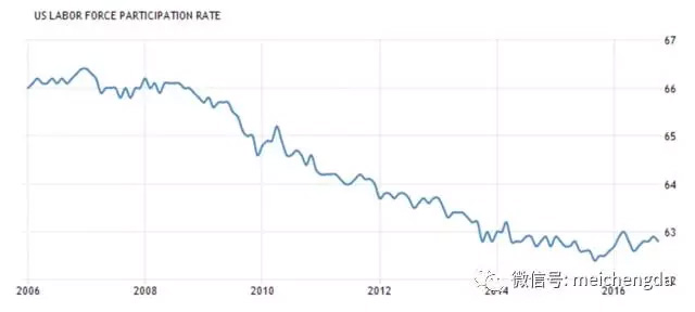 美国劳动参与率仍具“潜力” 美国劳动参与率仍具“潜力”