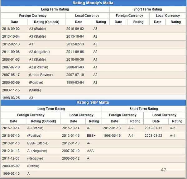 马耳他国债信用评级 马耳他国债信用评级