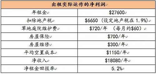 美国房地产投资回报率到底高不高? 美国房地产投资回报率到底高不高?