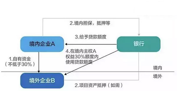 最新最全资金出境法规及方法 最新最全资金出境法规及方法