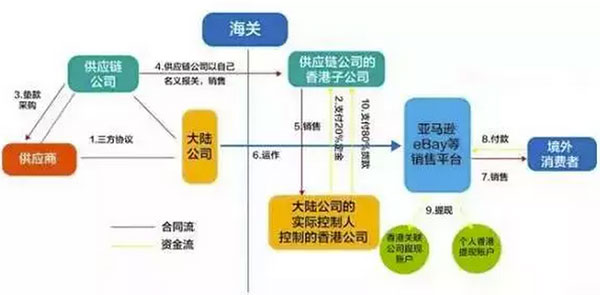 最新最全资金出境法规及方法 最新最全资金出境法规及方法