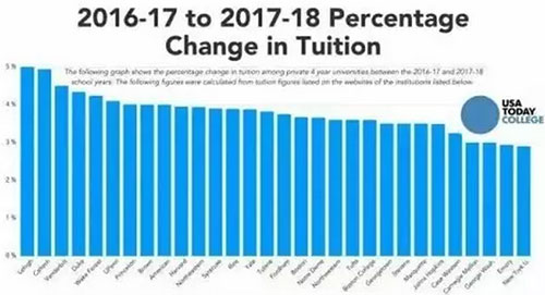 美国学校集体涨价!留学竟比移民还要贵! 美国学校集体涨价!留学竟比移民还要贵!