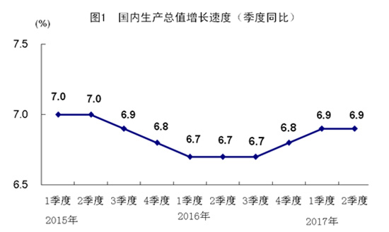 2017年中国经济半年报 2017年中国经济半年报
