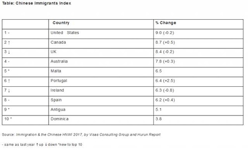 中国富豪最向往移民国家排名 中国富豪最向往移民国家排名