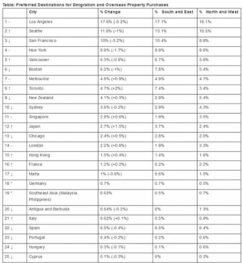 中国富豪最向往移民国家排名 中国富豪最向往移民国家排名