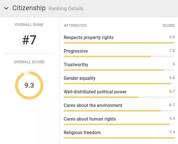 荷兰荣登全球移民理想国:看这些数据就知道! 荷兰荣登全球移民理想国:看这些数据就知道!