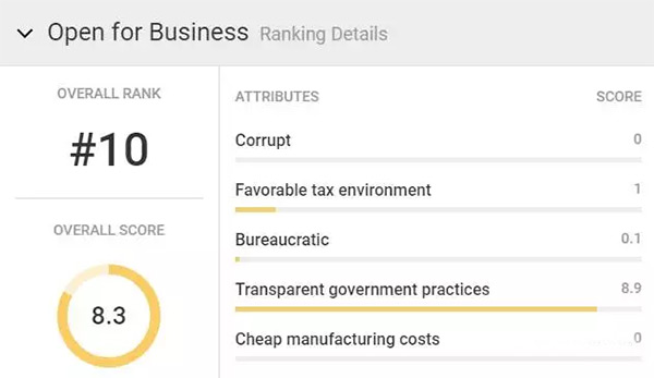 荷兰荣登全球移民理想国:看这些数据就知道! 荷兰荣登全球移民理想国:看这些数据就知道!