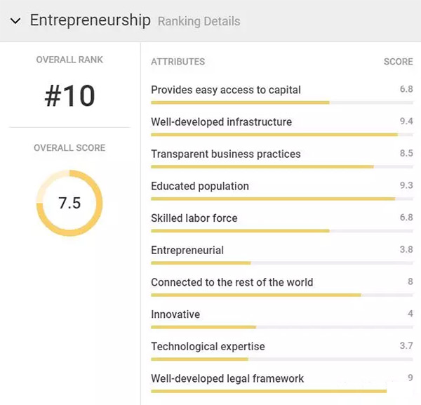荷兰荣登全球移民理想国:看这些数据就知道! 荷兰荣登全球移民理想国:看这些数据就知道!