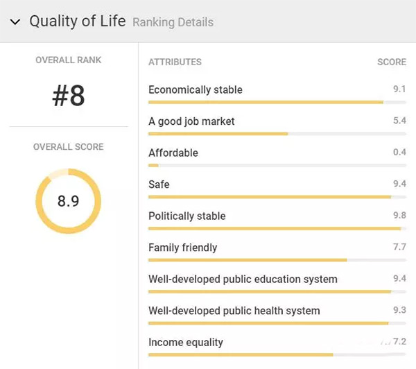 荷兰荣登全球移民理想国:看这些数据就知道! 荷兰荣登全球移民理想国:看这些数据就知道!
