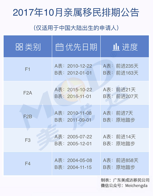 2017年10月份美国亲属移民排期表 2017年10月份美国亲属移民排期表