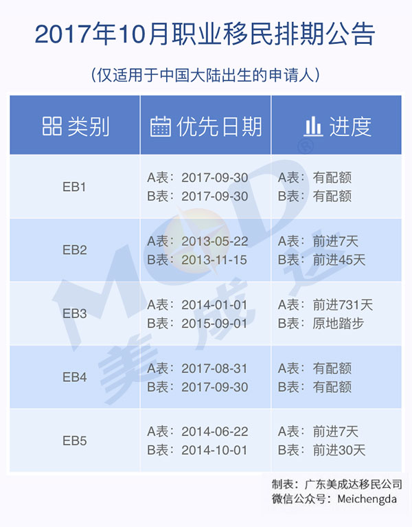 2017年10月份美国职业移民排期表 2017年10月份美国职业移民排期表