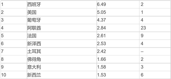 “全球房产投资最佳目的地”西班牙第一,葡萄牙第三 “全球房产投资最佳目的地”西班牙第一,葡萄牙第三
