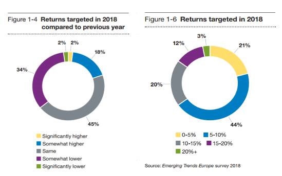 普华永道:2018年欧洲房产投资及回报维持高预期 普华永道:2018年欧洲房产投资及回报维持高预期