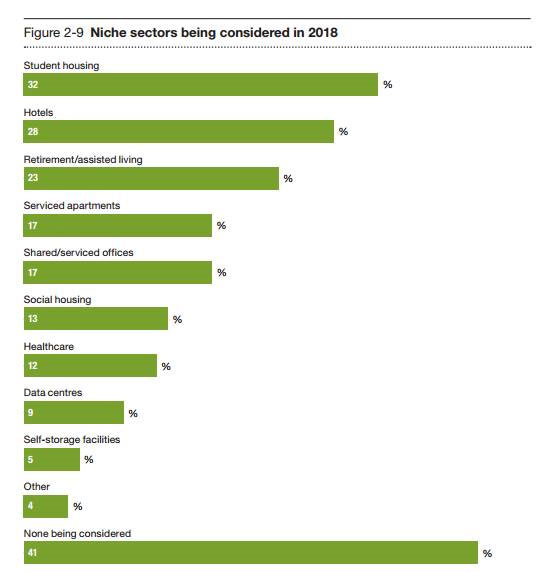 普华永道:2018年欧洲房产投资及回报维持高预期 普华永道:2018年欧洲房产投资及回报维持高预期