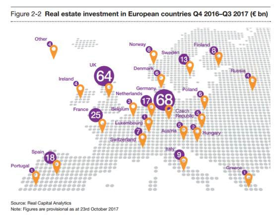 普华永道:2018年欧洲房产投资及回报维持高预期 普华永道:2018年欧洲房产投资及回报维持高预期