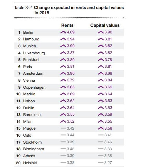 普华永道:2018年欧洲房产投资及回报维持高预期 普华永道:2018年欧洲房产投资及回报维持高预期