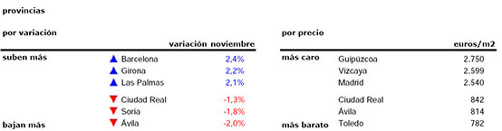 最新西班牙房产走势报告,西班牙房产还有升值空间吗 最新西班牙房产走势报告,西班牙房产还有升值空间吗