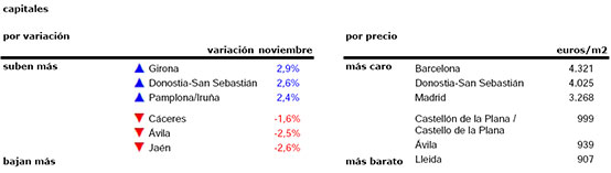 最新西班牙房产走势报告,西班牙房产还有升值空间吗 最新西班牙房产走势报告,西班牙房产还有升值空间吗