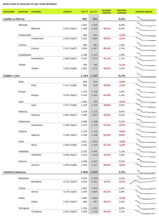 最新西班牙房产走势报告,西班牙房产还有升值空间吗 最新西班牙房产走势报告,西班牙房产还有升值空间吗