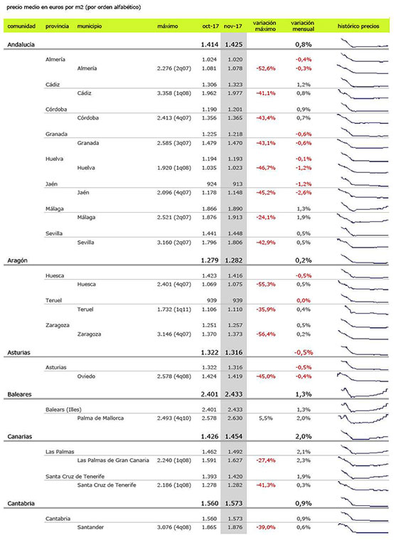 最新西班牙房产走势报告,西班牙房产还有升值空间吗 最新西班牙房产走势报告,西班牙房产还有升值空间吗