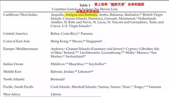 安提瓜登上低税天堂名单 安提瓜登上低税天堂名单