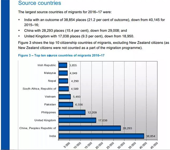 2016-2017移民澳洲主要来源人数比较 2016-2017移民澳洲主要来源人数比较