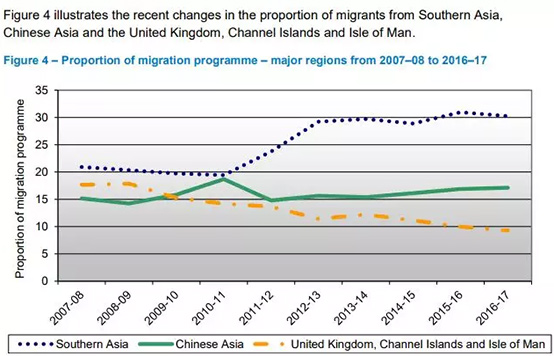 全球各区域澳洲移民比例的变化 全球各区域澳洲移民比例的变化