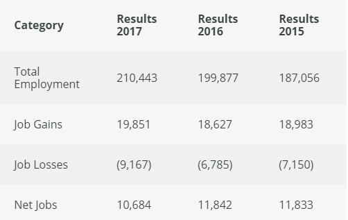 爱尔兰2015-2017年总就业人数、新增就业岗位、减少就业岗位、岗位净增长数量 爱尔兰2015-2017年总就业人数、新增就业岗位、减少就业岗位、岗位净增长数量