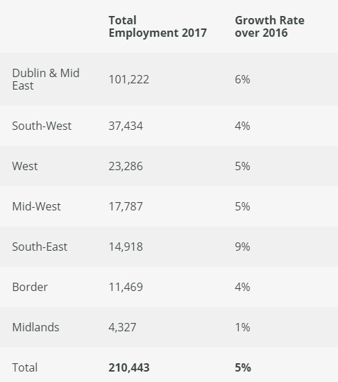 爱尔兰各地区雇佣数量及较去年增长率 爱尔兰各地区雇佣数量及较去年增长率