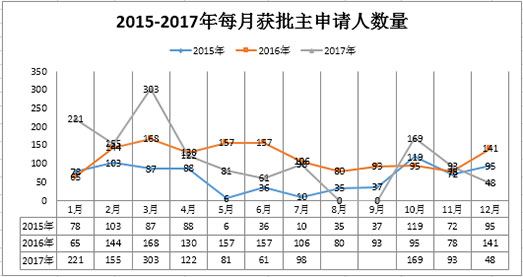 葡萄牙投资移民2015年——2017年每月获批主申请人数量 葡萄牙投资移民2015年——2017年每月获批主申请人数量
